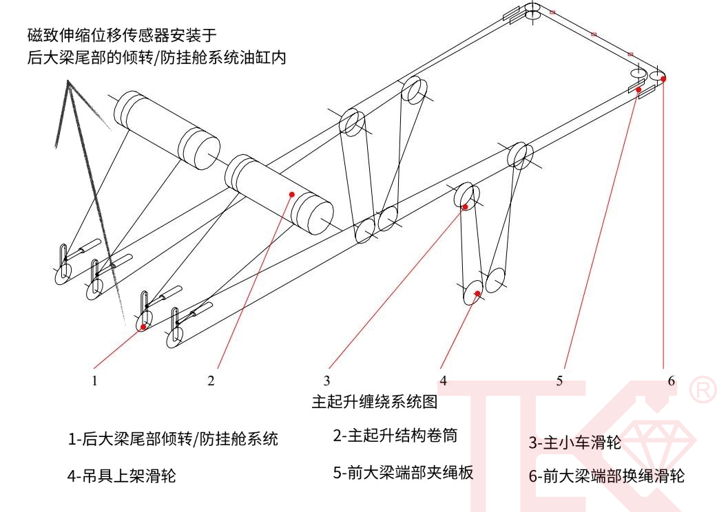 港口黑科技:磁致伸缩位移传感器在岸桥中的应用(图2) 港口黑科技:磁致伸缩位移传感器在岸桥中的应用(图1)